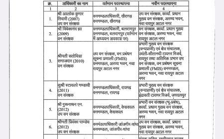 छत्तीसगढ़ के वन विभाग में भारी तादाद में हुआ तबादला कई अधिकारियों को उनके मनपसंद जगह पर भेजा गया कुछ को दूर दरार में ट्रांसफर किया गया देखिए पूरी लिस्ट..