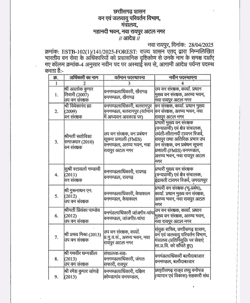 छत्तीसगढ़ के वन विभाग में भारी तादाद में हुआ तबादला कई अधिकारियों को उनके मनपसंद जगह पर भेजा गया कुछ को दूर दरार में ट्रांसफर किया गया देखिए पूरी लिस्ट..