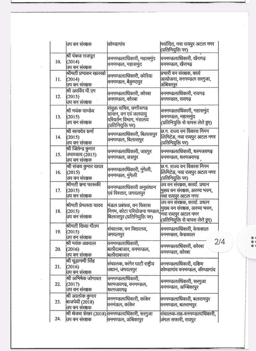 छत्तीसगढ़ के वन विभाग में भारी तादाद में हुआ तबादला कई अधिकारियों को उनके मनपसंद जगह पर भेजा गया कुछ को दूर दरार में ट्रांसफर किया गया देखिए पूरी लिस्ट..