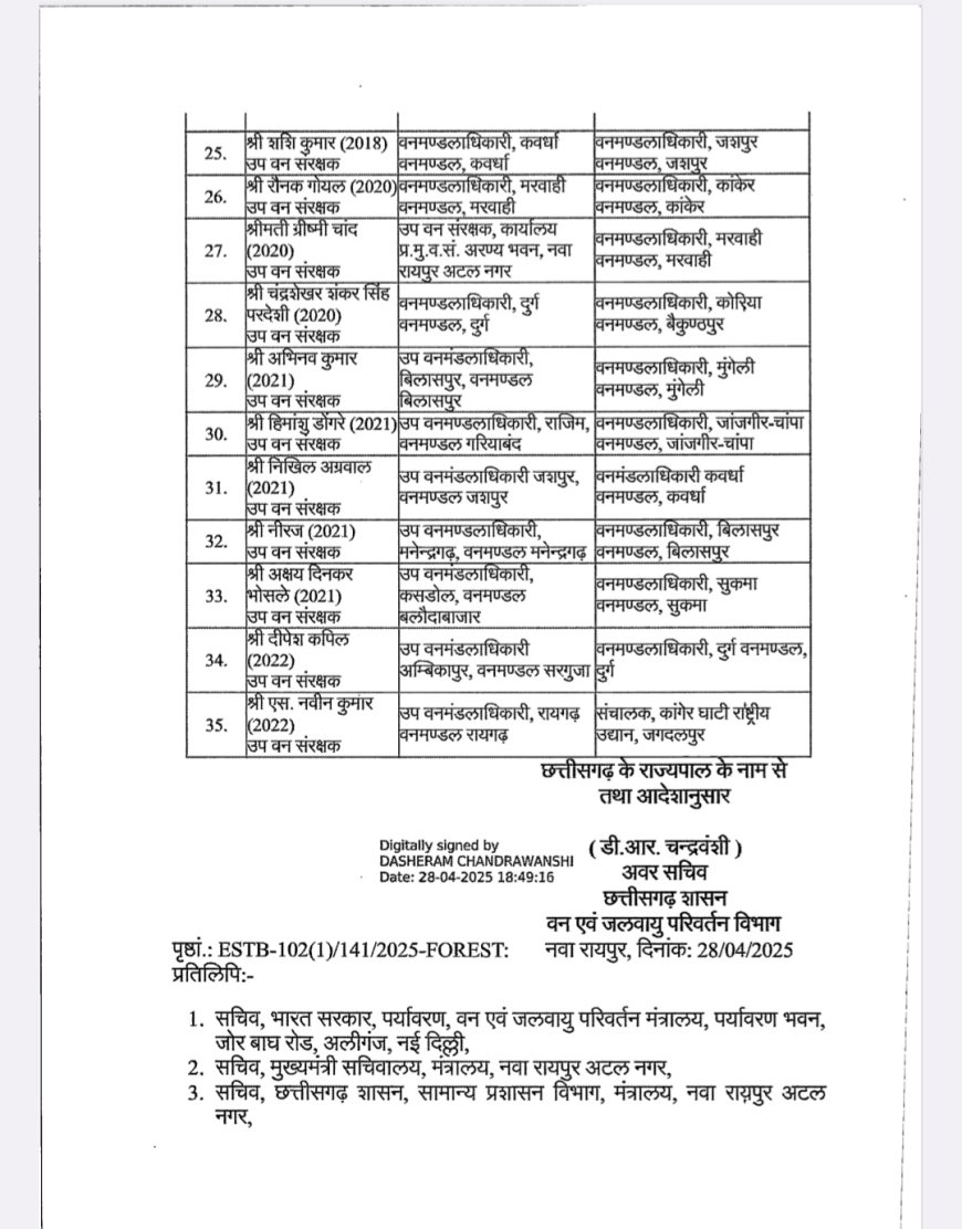 छत्तीसगढ़ के वन विभाग में भारी तादाद में हुआ तबादला कई अधिकारियों को उनके मनपसंद जगह पर भेजा गया कुछ को दूर दरार में ट्रांसफर किया गया देखिए पूरी लिस्ट..