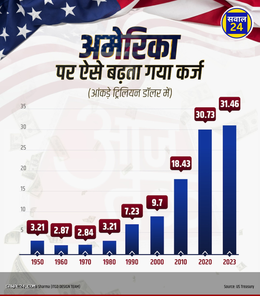 अमेरिका में विदेशी पर्यटकों की संख्या घटी, भारत और अन्य देशों का रुझान बदला