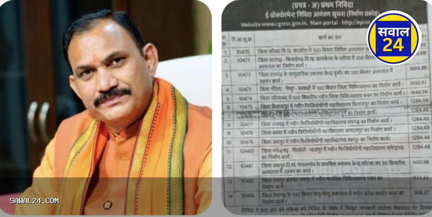 CG MSC projects worth crores loom large CG एमएससी  में करोड़ों के प्रोजेक्ट पर संकट के बादल,स्वास्थ्य मंत्री श्याम बिहारी जायसवाल,भ्रष्टाचार और भूमिका पर सवाल