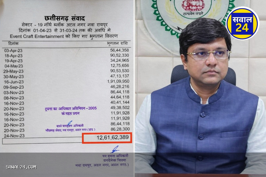 RTI से बड़ा खुलासा: जनसंपर्क विभाग ने एक निजी कंपनी को दिए 12.61 करोड़, खर्च और प्राथमिकताओं पर उठे गंभीर सवाल