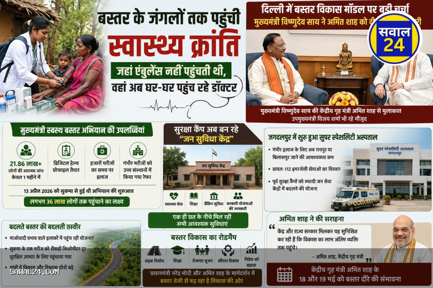 बस्तर के जंगलों तक पहुंची स्वास्थ्य क्रांति: जहां एंबुलेंस नहीं पहुंचती थी, वहां अब घर-घर पहुंच रहे डॉक्टर