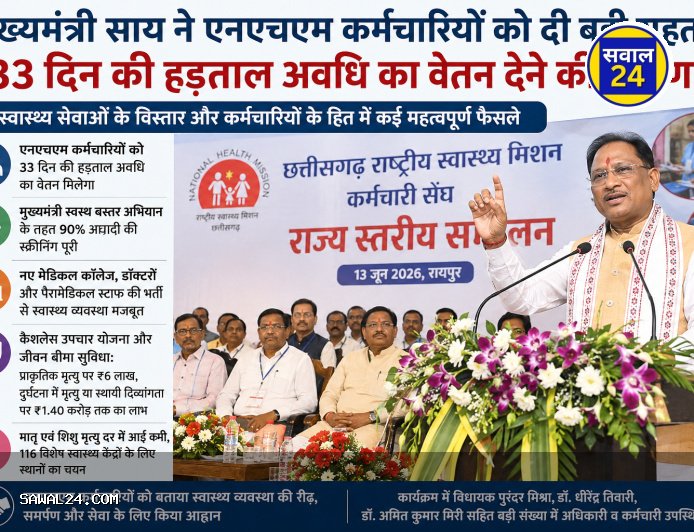 मुख्यमंत्री साय ने एनएचएम कर्मचारियों को दी बड़ी राहत, हड़ताल अवधि का वेतन देने की घोषणा स्वास्थ्य सेवाओं के विस्तार और कर्मचारियों के हित में कई महत्वपूर्ण फैसले