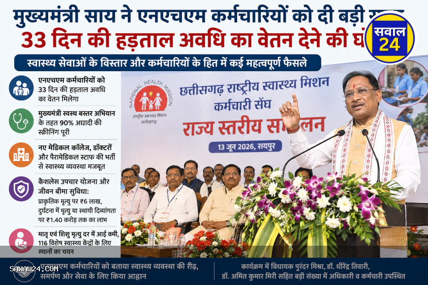 मुख्यमंत्री साय ने एनएचएम कर्मचारियों को दी बड़ी राहत, हड़ताल अवधि का वेतन देने की घोषणा स्वास्थ्य सेवाओं के विस्तार और कर्मचारियों के हित में कई महत्वपूर्ण फैसले