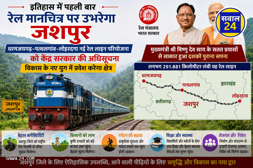 इतिहास रचने जा रहा जशपुर: पहली बार रेल मानचित्र पर होगा शामिल, धरमजयगढ़–पत्थलगांव–लोहरदगा रेल लाइन को मिली केंद्र की मंजूरी