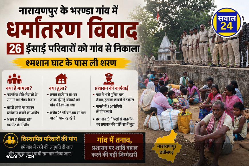 नारायणपुर के भरण्डा गांव में धर्मांतरण विवाद: 26 ईसाई परिवारों को गांव से निकाला, श्मशान घाट के पास ली शरण
