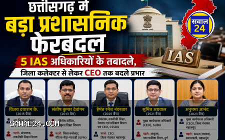 छत्तीसगढ़ में बड़ा प्रशासनिक फेरबदल: 5 IAS अधिकारियों के तबादले, जिला कलेक्टर से लेकर CEO तक बदले प्रभार
