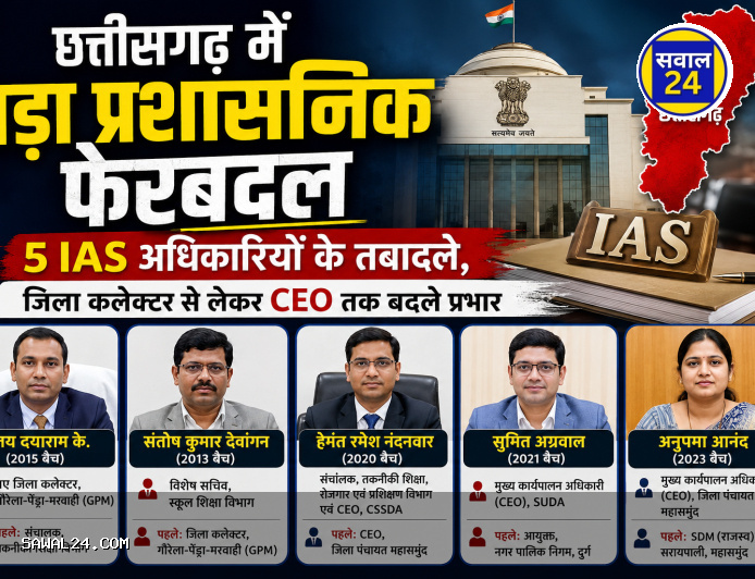 छत्तीसगढ़ में बड़ा प्रशासनिक फेरबदल: 5 IAS अधिकारियों के तबादले, जिला कलेक्टर से लेकर CEO तक बदले प्रभार