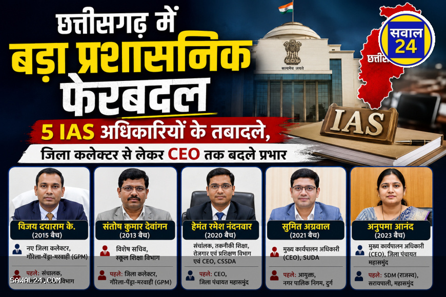छत्तीसगढ़ में बड़ा प्रशासनिक फेरबदल: 5 IAS अधिकारियों के तबादले, जिला कलेक्टर से लेकर CEO तक बदले प्रभार