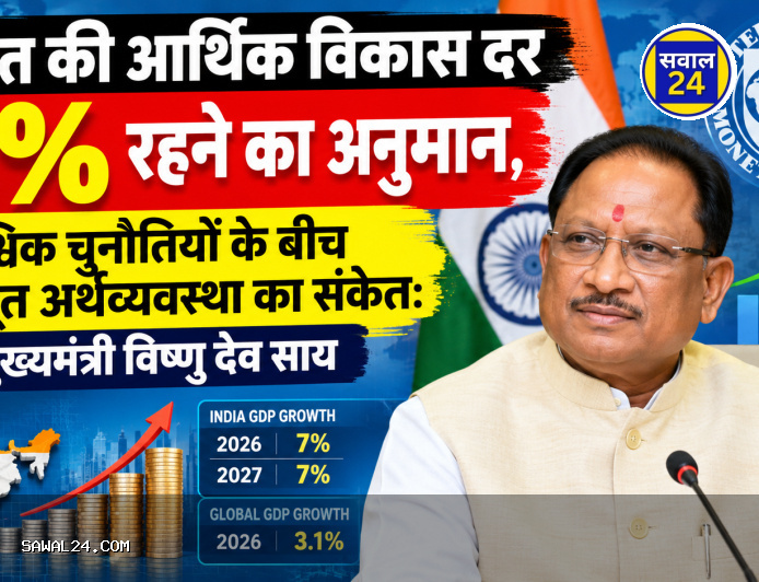 भारत की आर्थिक विकास दर 7% रहने का अनुमान, वैश्विक चुनौतियों के बीच मजबूत अर्थव्यवस्था का संकेत: मुख्यमंत्री विष्णु देव साय